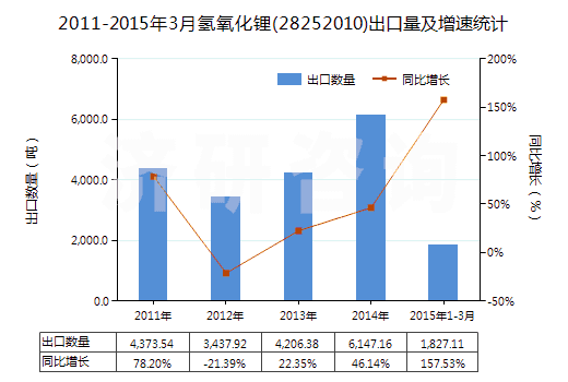2011-2015年3月氫氧化鋰(28252010)出口量及增速統(tǒng)計